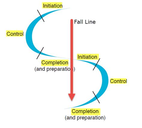 Turn phases